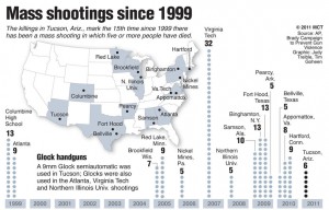 Masacres durante la última década The “conservative” interpretation of the Second Amendment that allows someones like the Tucson shooter to buy a semi-automatic weapon almost as easily as a cell phone.