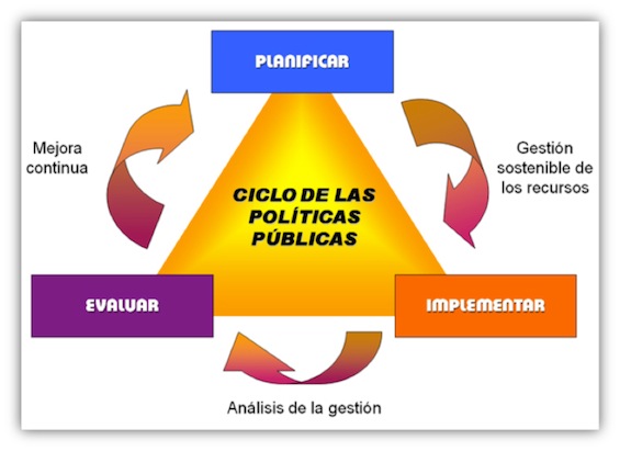 Los ciudadanos y las fases de las políticas públicas