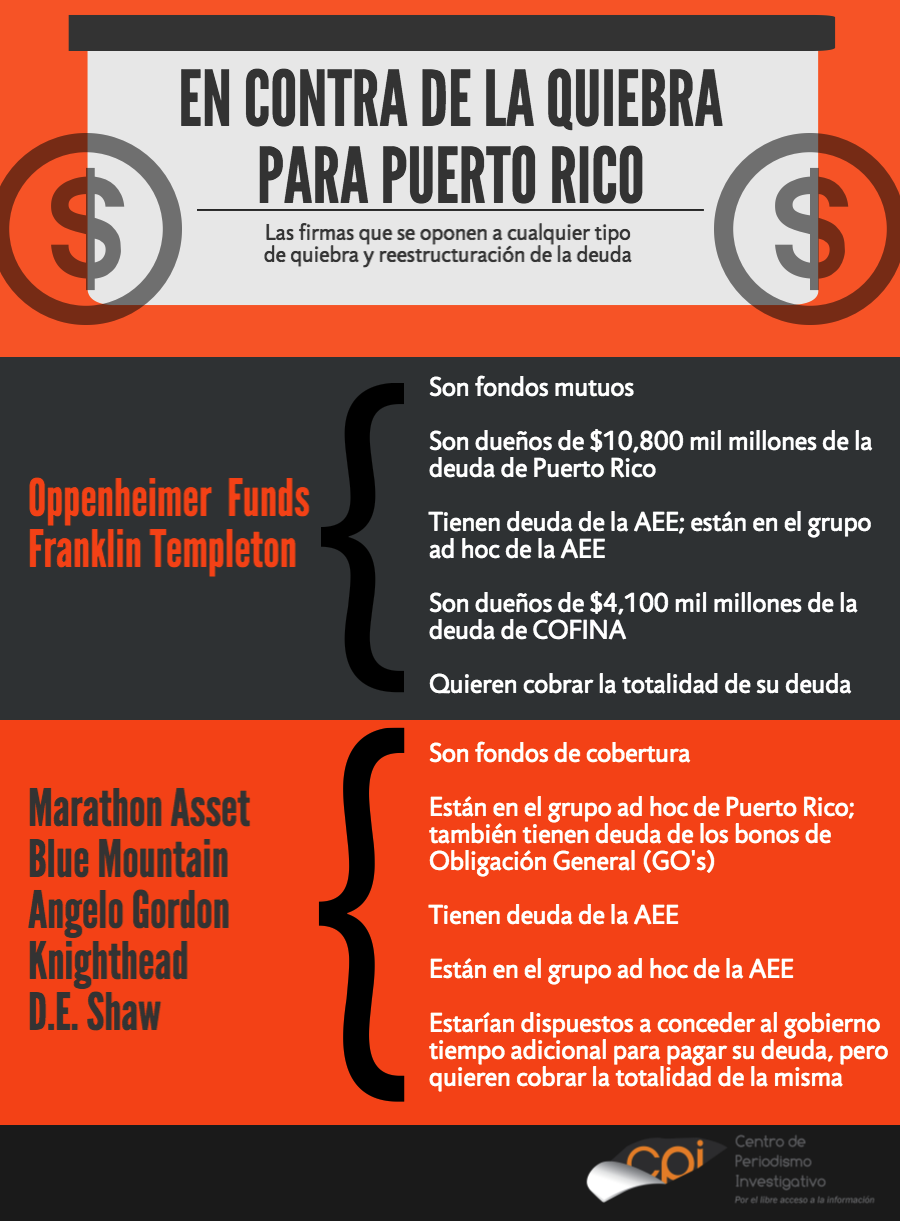 Mapa de los protagonistas del juego de la deuda de Puerto Rico y sus posiciones