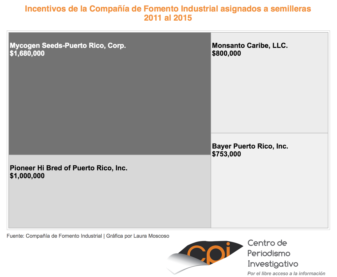 Incentivos de la Compania de Fomento Industrial