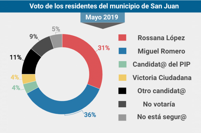 Las encuestas y la votación en San Juan